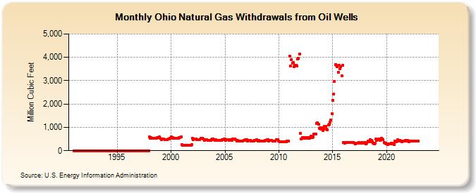 Ohio Natural Gas Withdrawals from Oil Wells  (Million Cubic Feet)