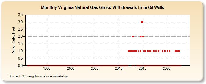 Virginia Natural Gas Gross Withdrawals from Oil Wells (Million Cubic Feet)