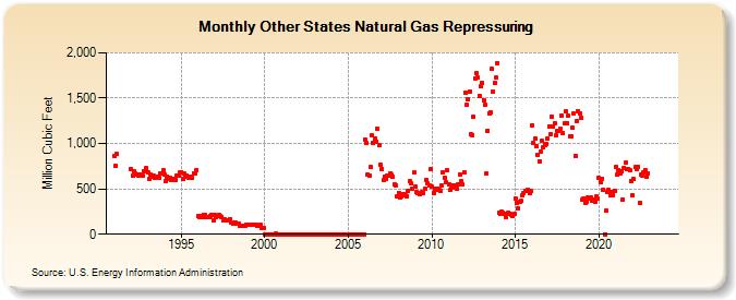 Other States Natural Gas Repressuring  (Million Cubic Feet)