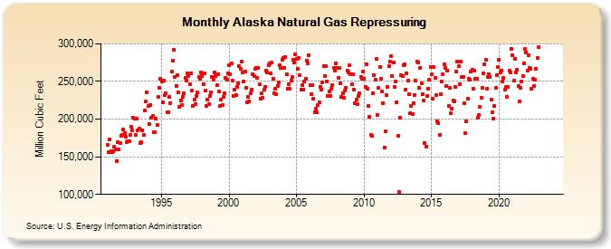 Alaska Natural Gas Repressuring  (Million Cubic Feet)