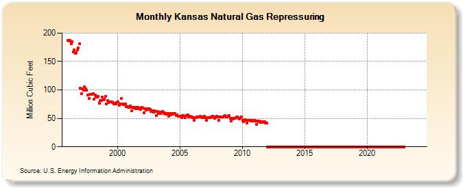 Kansas Natural Gas Repressuring  (Million Cubic Feet)