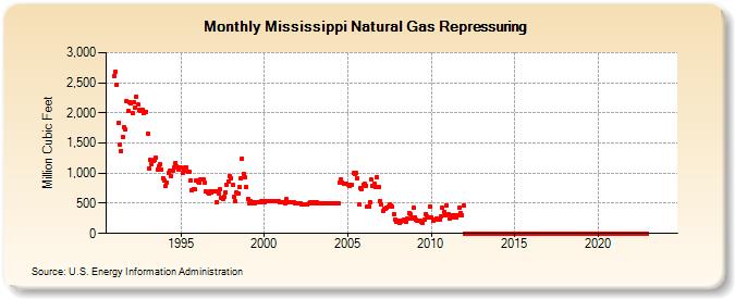 Mississippi Natural Gas Repressuring  (Million Cubic Feet)