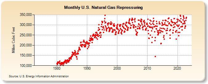U.S. Natural Gas Repressuring  (Million Cubic Feet)