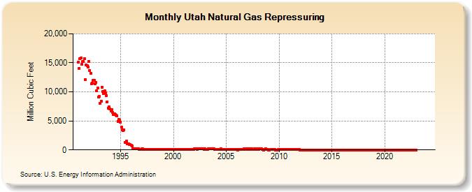 Utah Natural Gas Repressuring  (Million Cubic Feet)