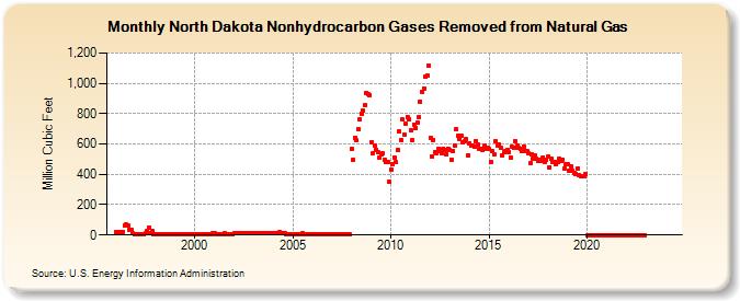 North Dakota Nonhydrocarbon Gases Removed from Natural Gas  (Million Cubic Feet)