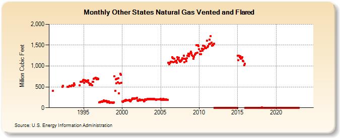 Other States Natural Gas Vented and Flared  (Million Cubic Feet)