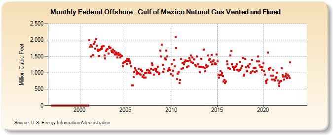 Federal Offshore--Gulf of Mexico Natural Gas Vented and Flared  (Million Cubic Feet)