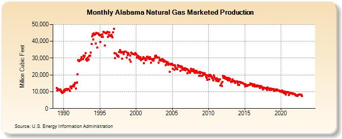 Alabama Natural Gas Marketed Production  (Million Cubic Feet)