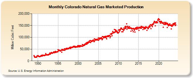 Colorado Natural Gas Marketed Production  (Million Cubic Feet)