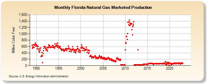 Florida Natural Gas Marketed Production  (Million Cubic Feet)