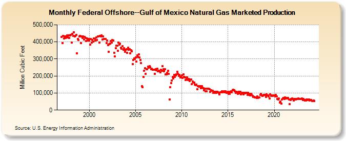 Federal Offshore--Gulf of Mexico Natural Gas Marketed Production  (Million Cubic Feet)