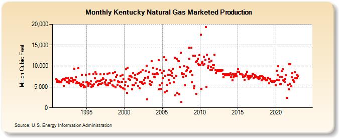 Kentucky Natural Gas Marketed Production  (Million Cubic Feet)