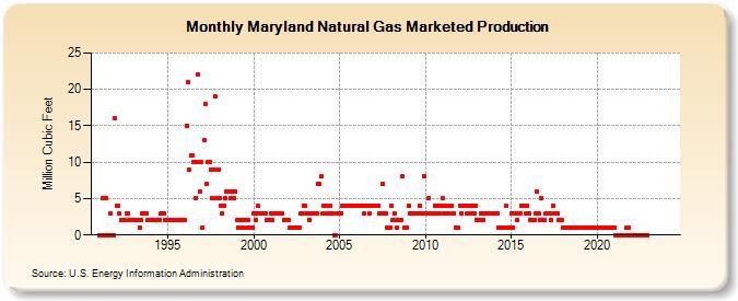 Maryland Natural Gas Marketed Production  (Million Cubic Feet)