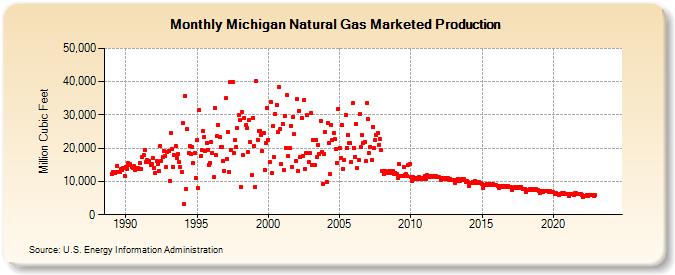 Michigan Natural Gas Marketed Production  (Million Cubic Feet)