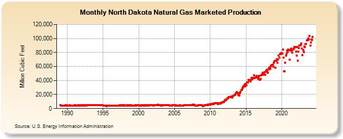 North Dakota Natural Gas Marketed Production  (Million Cubic Feet)