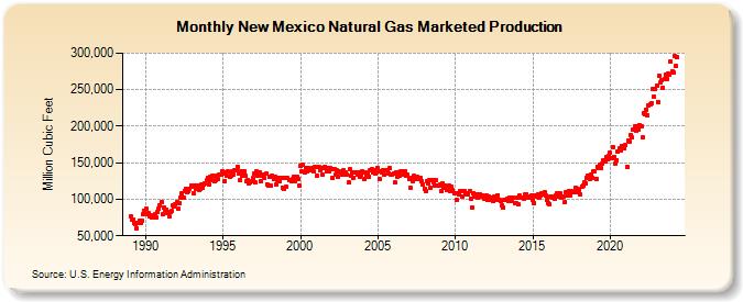 New Mexico Natural Gas Marketed Production  (Million Cubic Feet)