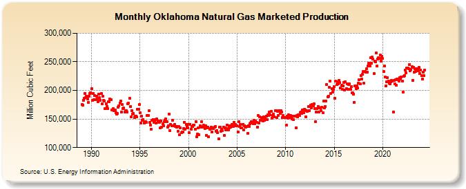 Oklahoma Natural Gas Marketed Production  (Million Cubic Feet)