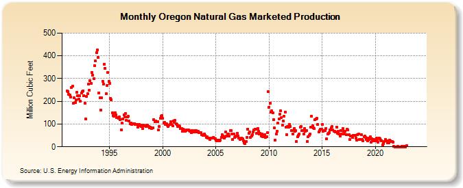 Oregon Natural Gas Marketed Production  (Million Cubic Feet)