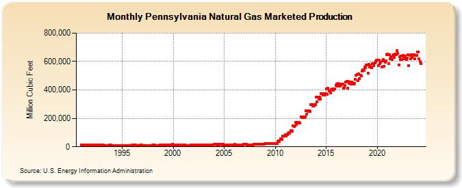 Pennsylvania Natural Gas Marketed Production  (Million Cubic Feet)