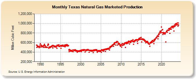 Texas Natural Gas Marketed Production  (Million Cubic Feet)