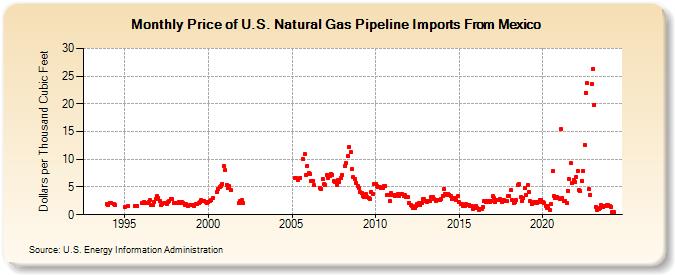 Price of U.S. Natural Gas Pipeline Imports From Mexico  (Dollars per Thousand Cubic Feet)