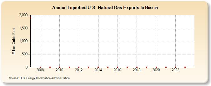 Liquefied U.S. Natural Gas Exports to Russia  (Million Cubic Feet)