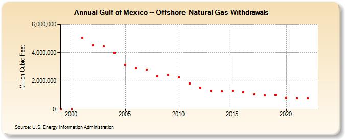 Gulf of Mexico -- Offshore  Natural Gas Withdrawals   (Million Cubic Feet)