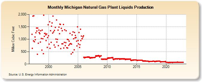 Michigan Natural Gas Plant Liquids Production (Million Cubic Feet)