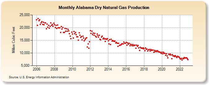 Alabama Dry Natural Gas Production (Million Cubic Feet)