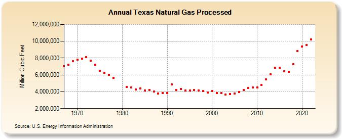 Texas Natural Gas Processed (Million Cubic Feet)