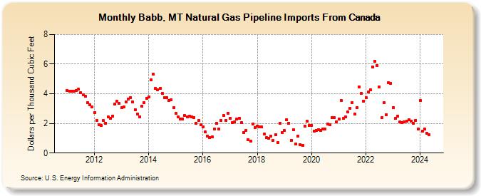 Babb, MT Natural Gas Pipeline Imports From Canada  (Dollars per Thousand Cubic Feet)