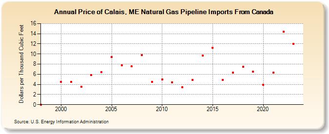 Price of Calais, ME Natural Gas Pipeline Imports From Canada  (Dollars per Thousand Cubic Feet)