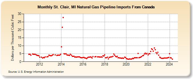 St. Clair, MI Natural Gas Pipeline Imports From Canada  (Dollars per Thousand Cubic Feet)