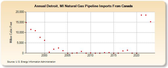 Detroit, MI Natural Gas Pipeline Imports From Canada  (Million Cubic Feet)