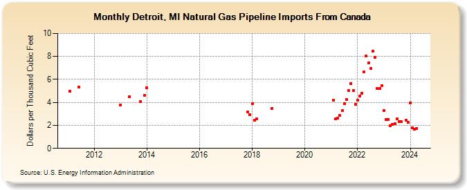 Detroit, MI Natural Gas Pipeline Imports From Canada  (Dollars per Thousand Cubic Feet)