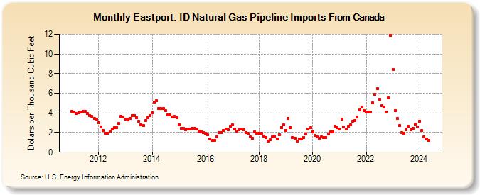 Eastport, ID Natural Gas Pipeline Imports From Canada  (Dollars per Thousand Cubic Feet)