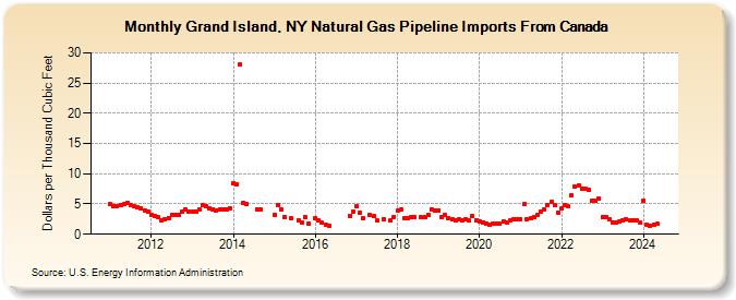 Grand Island, NY Natural Gas Pipeline Imports From Canada  (Dollars per Thousand Cubic Feet)