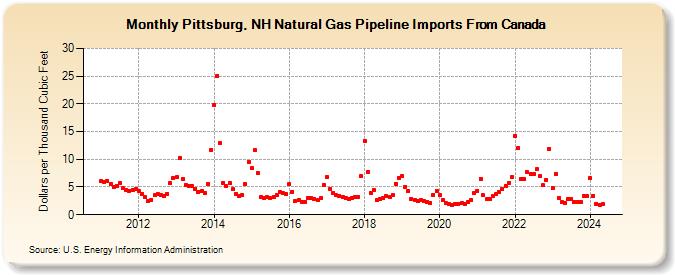 Pittsburg, NH Natural Gas Pipeline Imports From Canada  (Dollars per Thousand Cubic Feet)