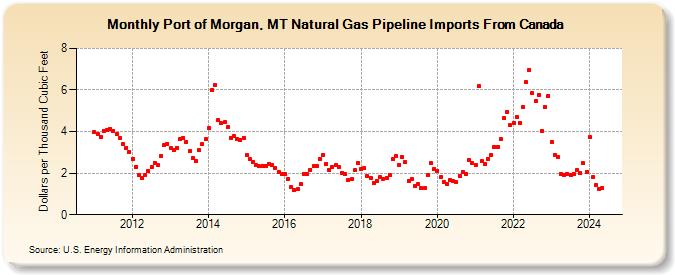 Port of Morgan, MT Natural Gas Pipeline Imports From Canada  (Dollars per Thousand Cubic Feet)