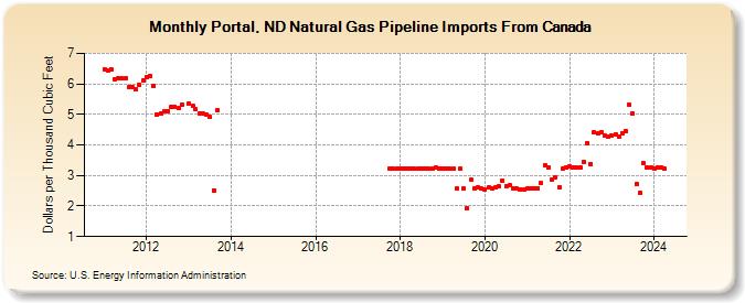 Portal, ND Natural Gas Pipeline Imports From Canada  (Dollars per Thousand Cubic Feet)