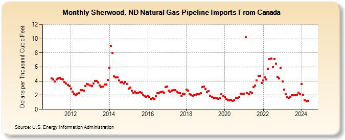 Sherwood, ND Natural Gas Pipeline Imports From Canada  (Dollars per Thousand Cubic Feet)