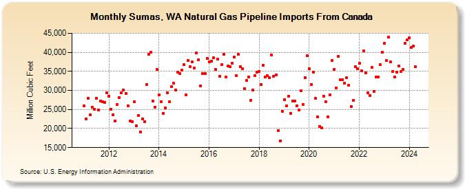 Sumas, WA Natural Gas Pipeline Imports From Canada  (Million Cubic Feet)