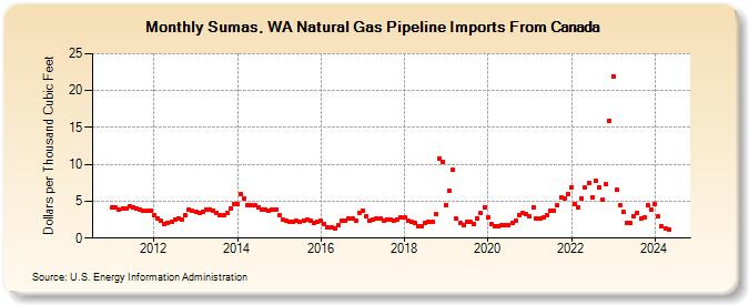 Sumas, WA Natural Gas Pipeline Imports From Canada  (Dollars per Thousand Cubic Feet)