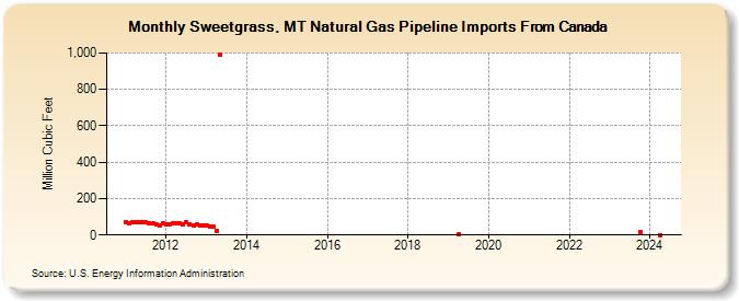 Sweetgrass, MT Natural Gas Pipeline Imports From Canada (Million Cubic Feet)