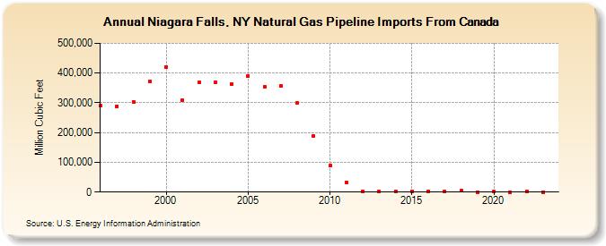 Niagara Falls, NY Natural Gas Pipeline Imports From Canada  (Million Cubic Feet)