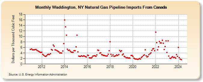 Waddington, NY Natural Gas Pipeline Imports From Canada  (Dollars per Thousand Cubic Feet)