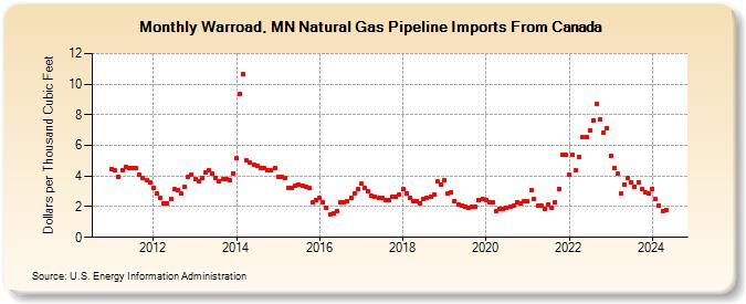Warroad, MN Natural Gas Pipeline Imports From Canada  (Dollars per Thousand Cubic Feet)