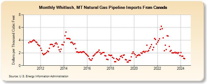 Whitlash, MT Natural Gas Pipeline Imports From Canada  (Dollars per Thousand Cubic Feet)