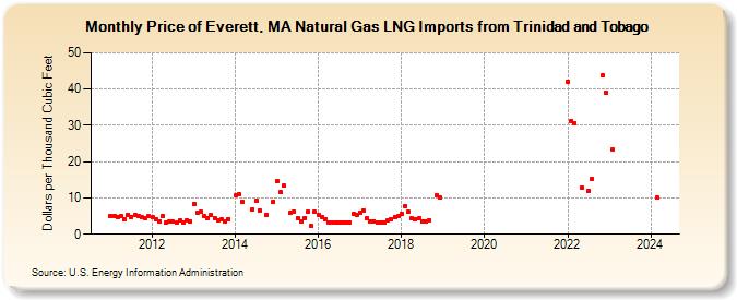 Price of Everett, MA Natural Gas LNG Imports from Trinidad and Tobago  (Dollars per Thousand Cubic Feet)