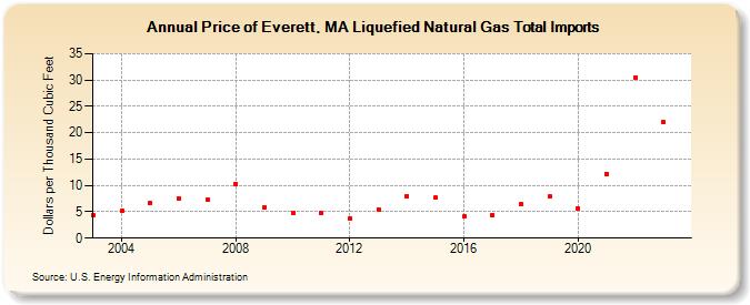 Price of Everett, MA Liquefied Natural Gas Total Imports  (Dollars per Thousand Cubic Feet)